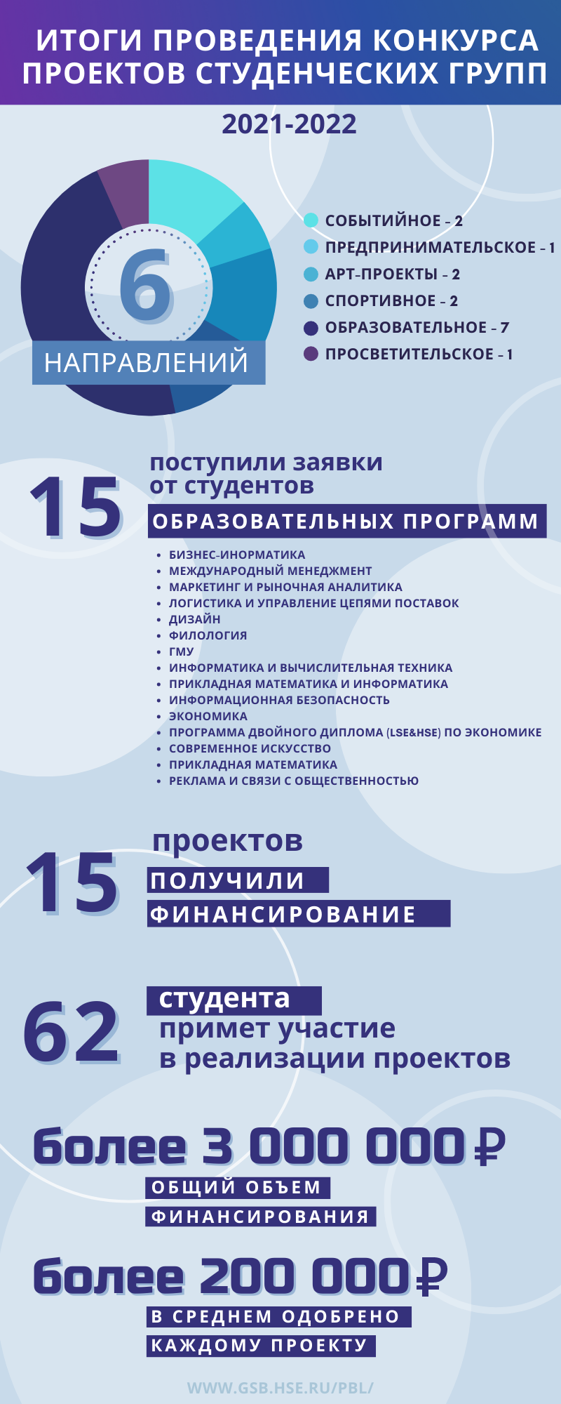 Итоги конкурса проектов студенческих групп на 2021/2022 учебный год –  Новости – Высшая школа бизнеса – Национальный исследовательский университет  «Высшая школа экономики»