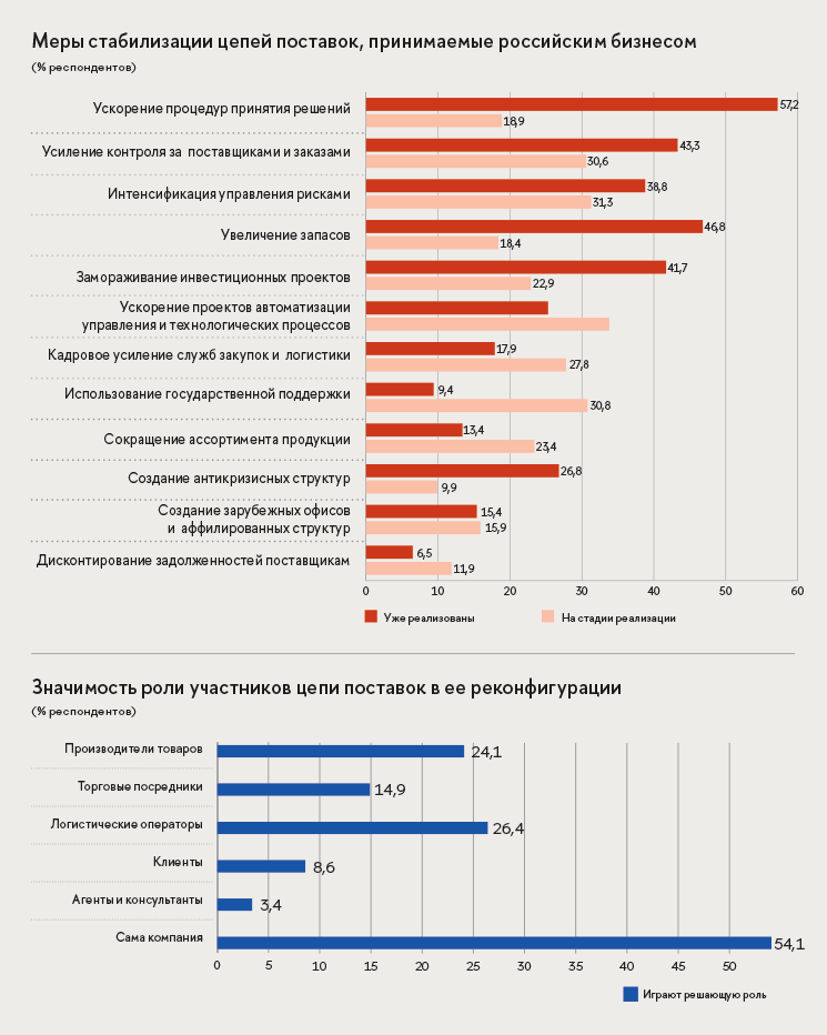 Данные исследования ВШБ (2022–2023 годы)