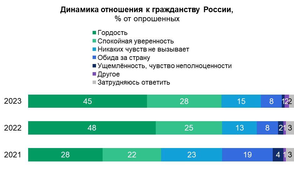 Рисунок 2. Распределение ответов на вопрос: «Какое чувство вызывает у Вас то, что Вы гражданин России?» (% от опрошенных)