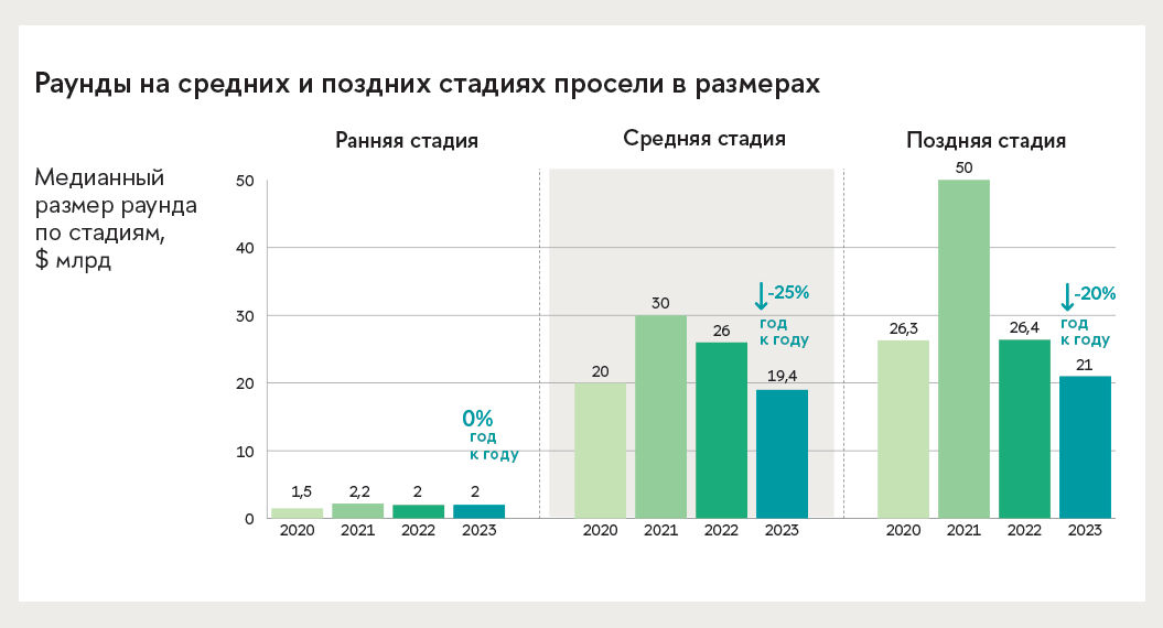 Источник: CB Insights, State of Venture: 2023 Recap