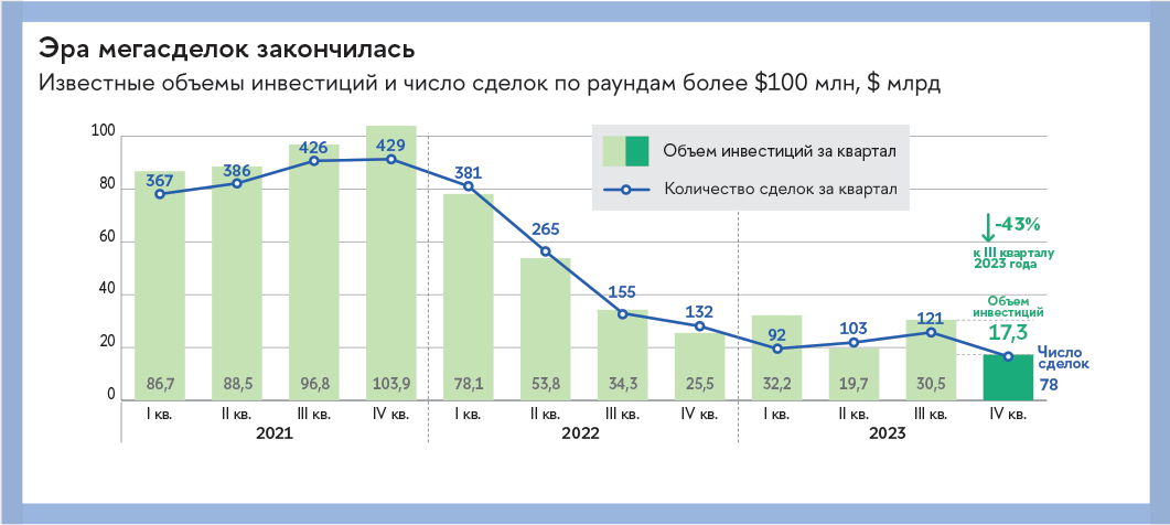 Источник: CB Insights, State of Venture: 2923 Recap