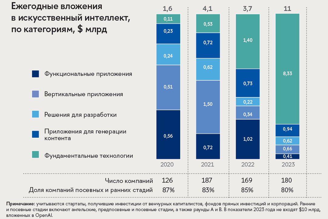 Источник: Bain & Co, Global Venture Capital Outllook Trends