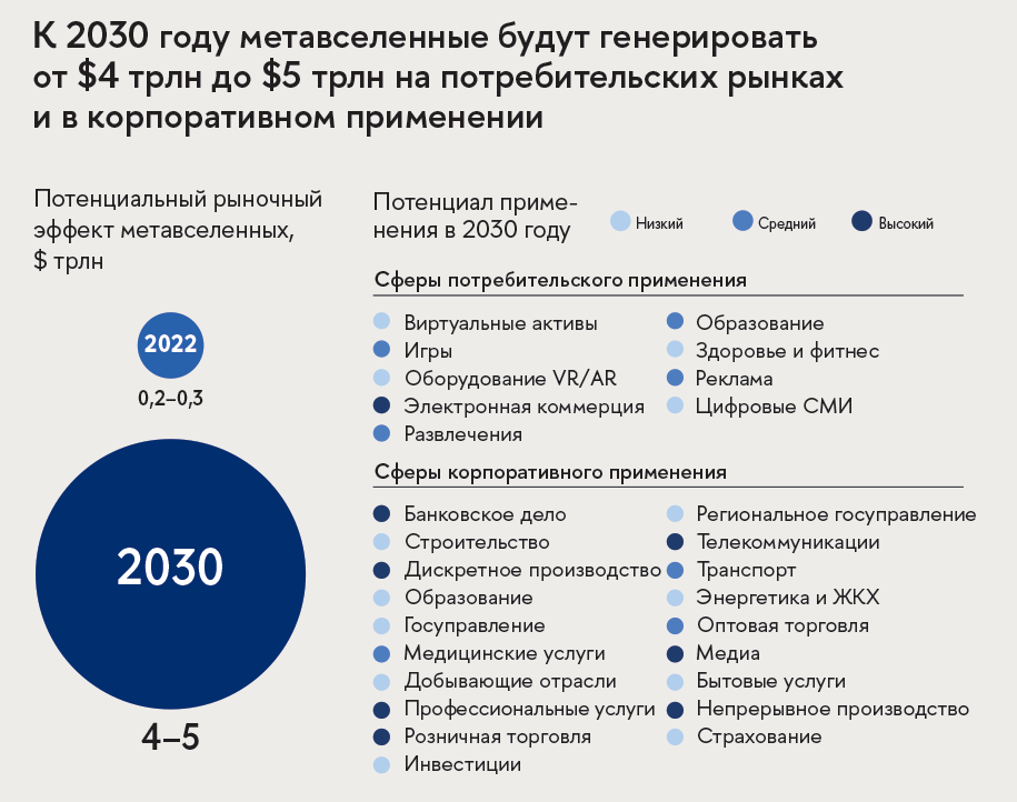 Источник: McKinsey, Value Creation in the Metaverse, 2022