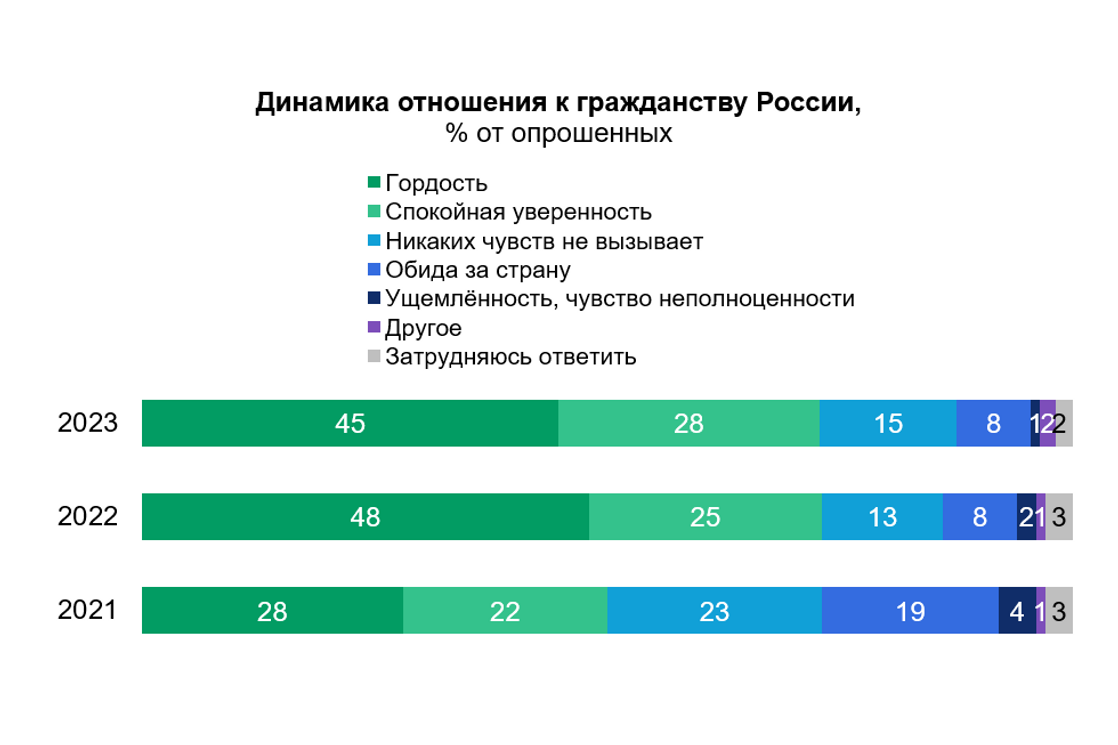 Распределение ответов на вопрос «Какое чувство вызывает у Вас то, что Вы гражданин России?» (% от опрошенных)